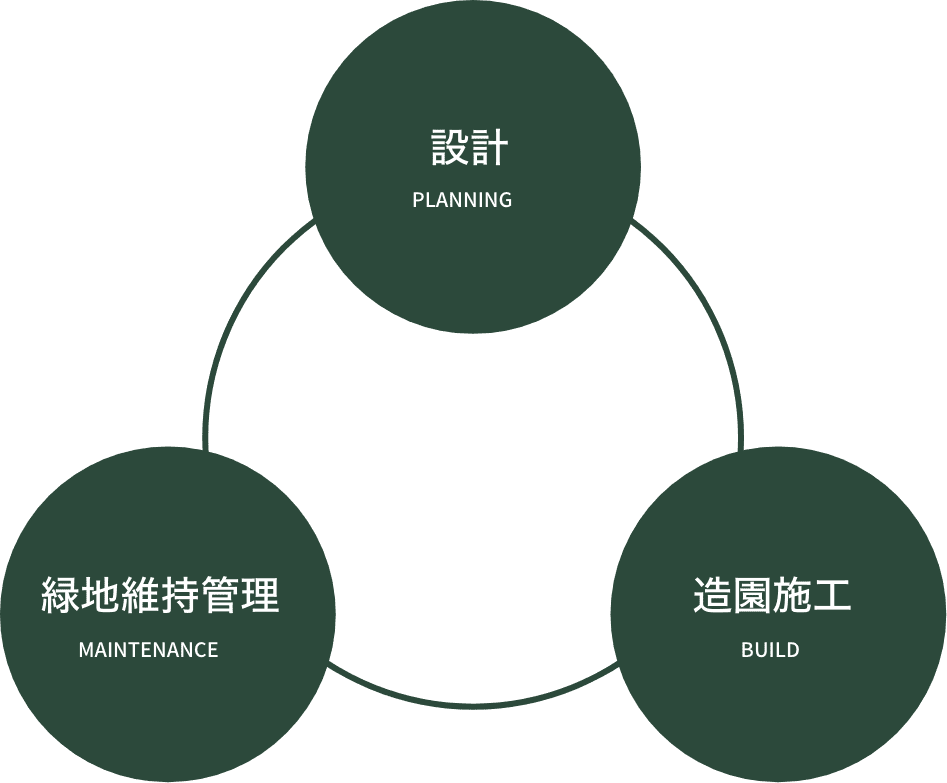 造園事業について